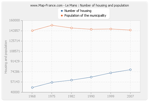 Le Mans : Number of housing and population